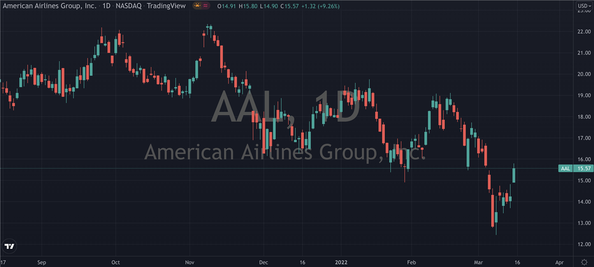 Por qué American Airlines (NASDAQ: AAL) está a punto de lanzarse